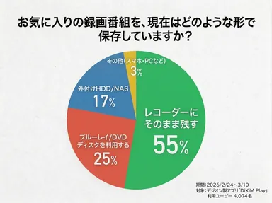 アンケート項目「お気に入りの録画番組を、現在はどのような形で保存していますか？」