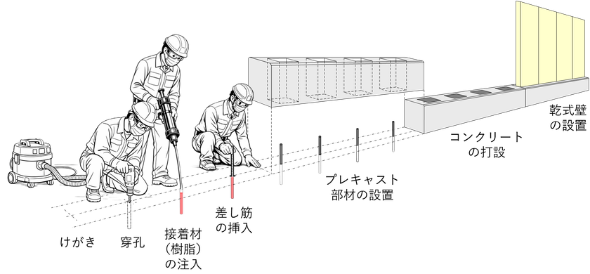 先付け鉄筋が不要な「かべプラス工法(R)」が強度指定を取得