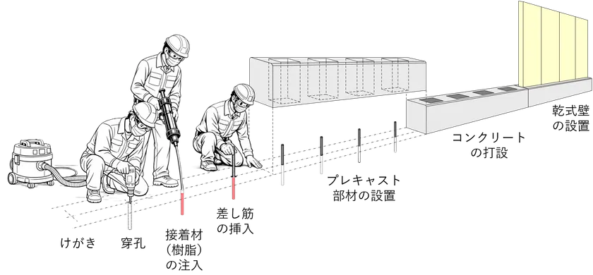 図1:「かべプラス工法」施工手順(イメージ)