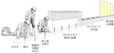 図1：「かべプラス工法」施工手順(イメージ)