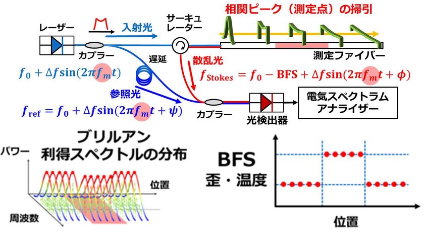 光ファイバーセンサーで世界最高の空間分解能を達成　
“限界”とされてきた条件を克服、6mm間隔での温度分布測定に成功
― 老朽化・被災インフラの高精度診断への応用に期待 ―