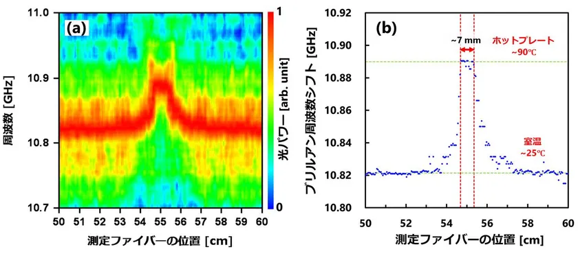 図2. 6mmの空間分解能による温度分布測定の実証結果：光ファイバー中のごく短い区間(7mm)に生じた温度変化を、分布として検出した測定結果。反射型計測方式として世界最高となる6mmの空間分解能により、従来は区別できなかった1cm未満の温度変化を明瞭に捉えることに成功した。