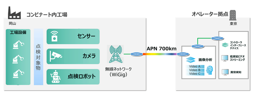 IOWN(R) APNと60GHz帯無線LANにより、
コンビナートの高度化を支える大容量・低遅延通信環境を実証