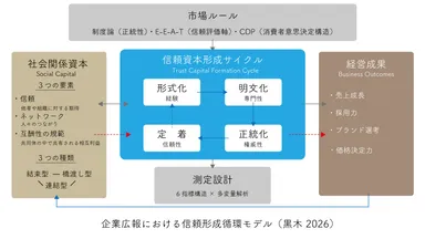 信頼形成モデル