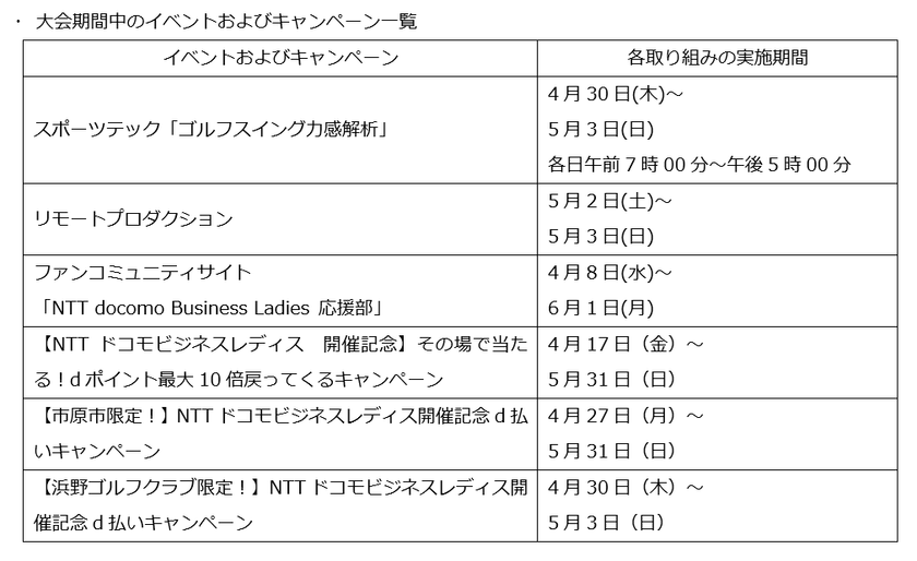 テクノロジーとコミュニケーションで大会を盛り上げる！
JLPGAツアー『NTTドコモビジネスレディス』に合わせた、各種イベントやキャンペーンを開催