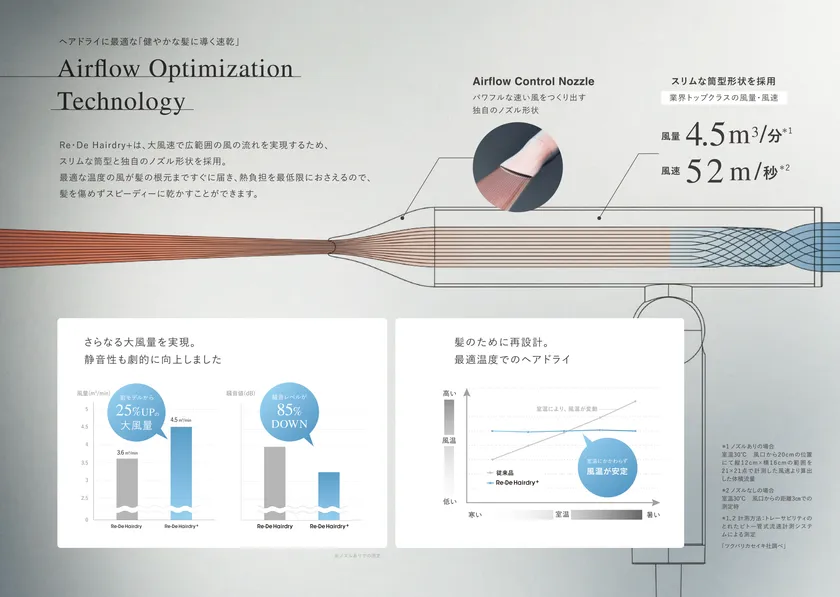 圧倒的な速乾性を生む独自のテクノロジー