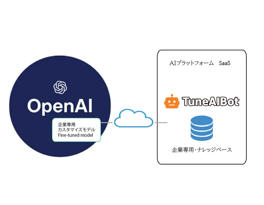 TuneAIBotとChatGPTの相関図