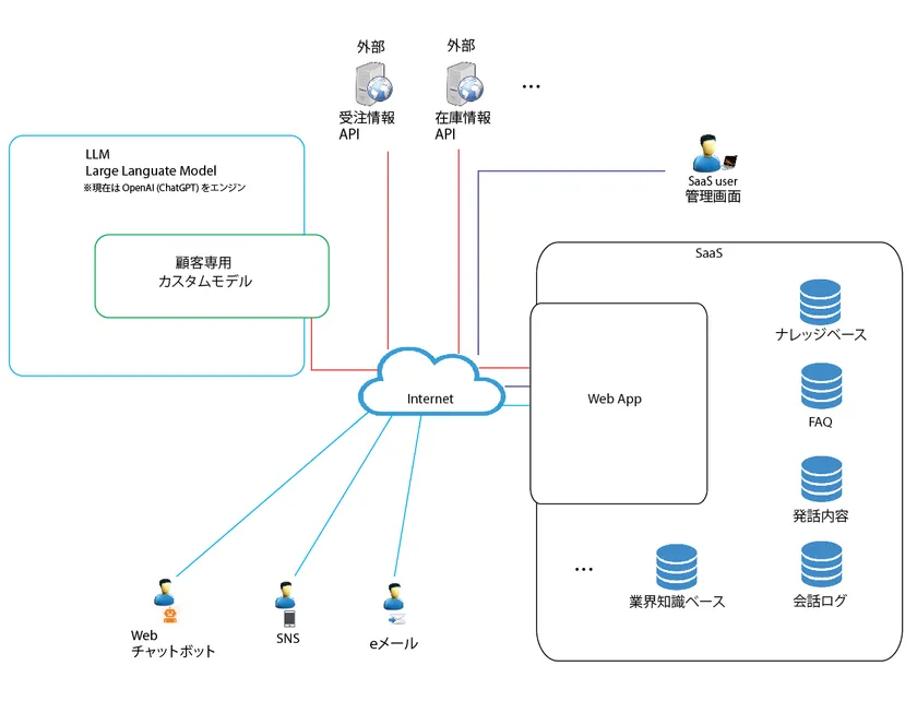 サービス全体図