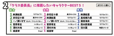 「クラス委員長」に推薦したいキャラ