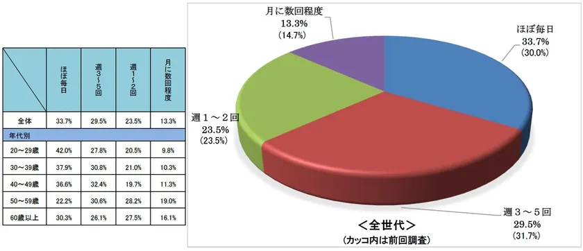 Q1.自転車の利用頻度