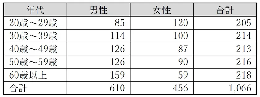 調査対象者の内訳