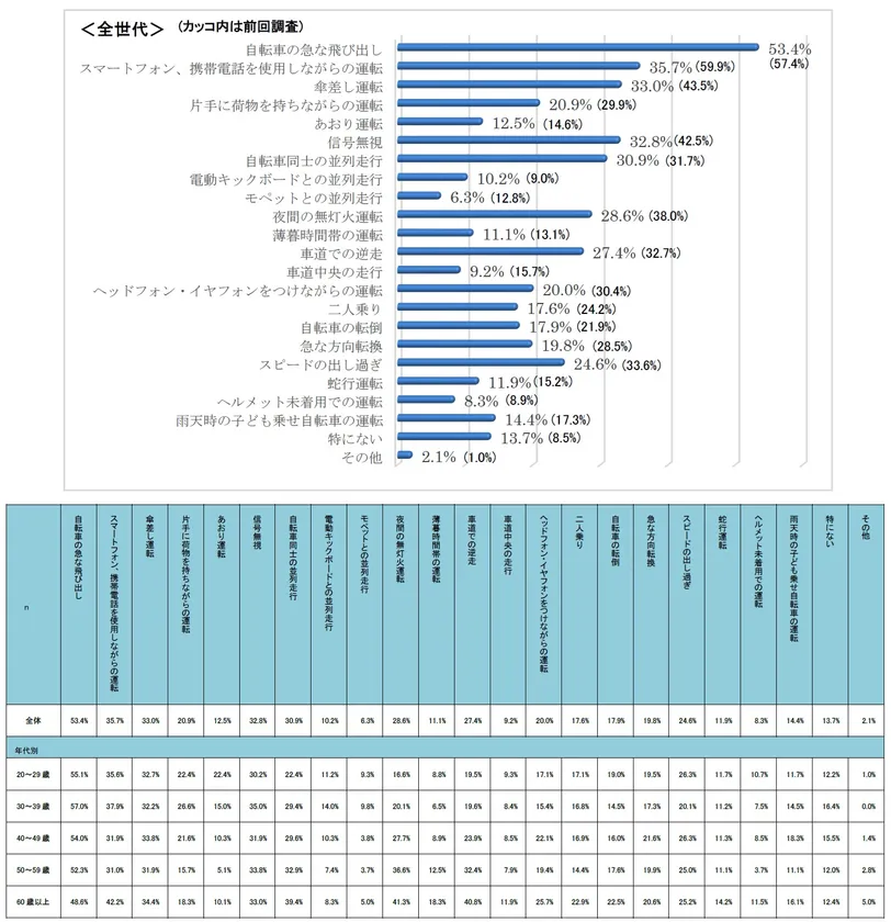 Q3.危険を感じた経験
