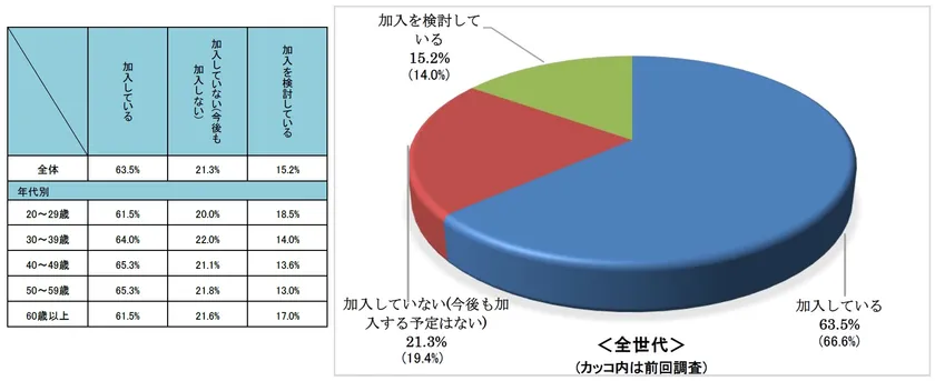 Q7.自転車保険の加入状況
