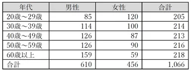 調査対象者の内訳