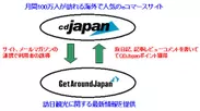 「Get Around Japan」と「CDJapan」との相関図