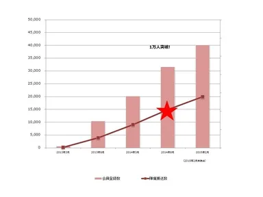 マタニティ・マイタクシー実績