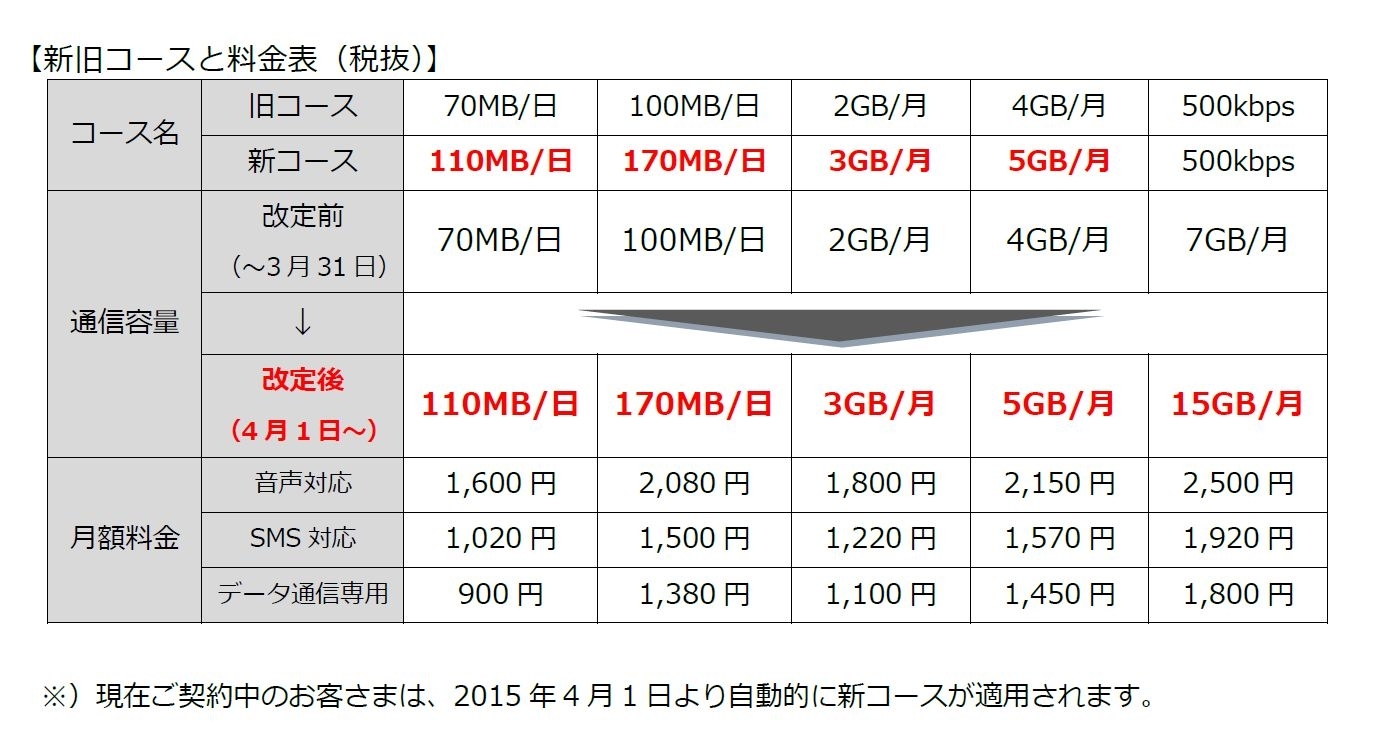 Ocn モバイル One 全コース 料金据え置きで通信容量を大幅拡大 110mb 日コース 900円 月から や5gb 月コース 1 450円 月から など Nttコミュニケーションズ株式会社のプレスリリース