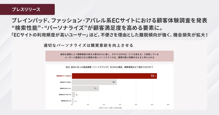 ブレインパッド、ファッション・アパレル系ECサイトにおける
顧客体験調査を発表、
 “検索性能“・”パーソナライズ”が顧客満足度を高める要素に。
「ECサイトの利用頻度が高いユーザー」ほど、
不便さを理由とした離脱傾向が強く、機会損失が拡大！