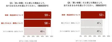 ECサイト上での「良い体験」「悪い体験」についての調査結果