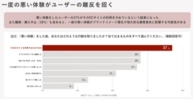 ECサイト上での「悪い体験」後のユーザー行動についての調査結果