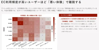 利用頻度×悪い体験後の行動についての調査結果