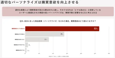 パーソナライズ体験がユーザーの購買意欲にもたらす影響についての調査結果
