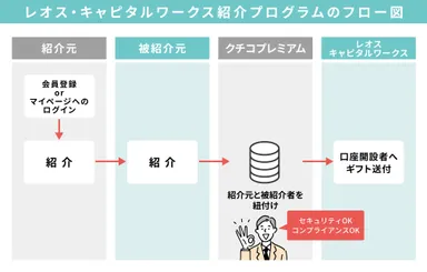 紹介プログラムのフロー図