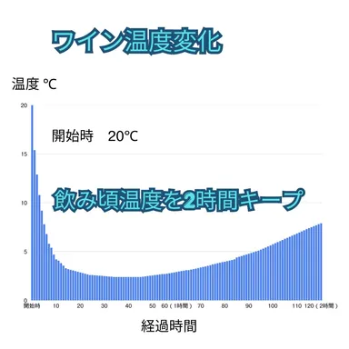 冷える温度変化×時間