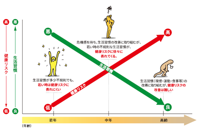 健診後「要治療・要精密検査」の約70%が医療機関を受診せず
~協会けんぽ京都支部、京都府内の働き世代のビッグデータを
分析した『京都働き世代の健康データブック』を公開~
