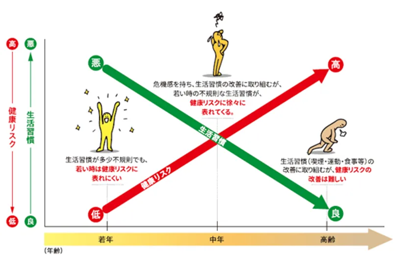 年代に応じた健康リスクの変化