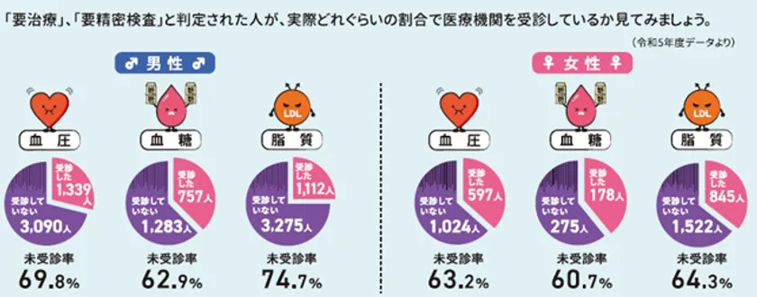 健診結果で「要治療」「要精密検査」と判定された人の医療機関受診率