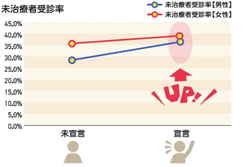 宣言エントリーにおける未治療者受診率の差
