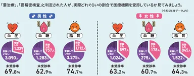 健診結果で「要治療」「要精密検査」と判定された人の医療機関受診率