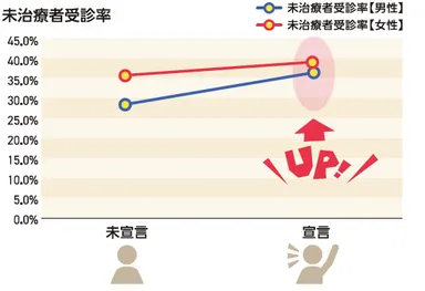 宣言エントリーにおける未治療者受診率の差