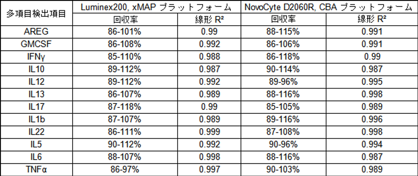 マルチプレックス検出技術に基づく
サイトカイン網羅解析技術の新進展を発表