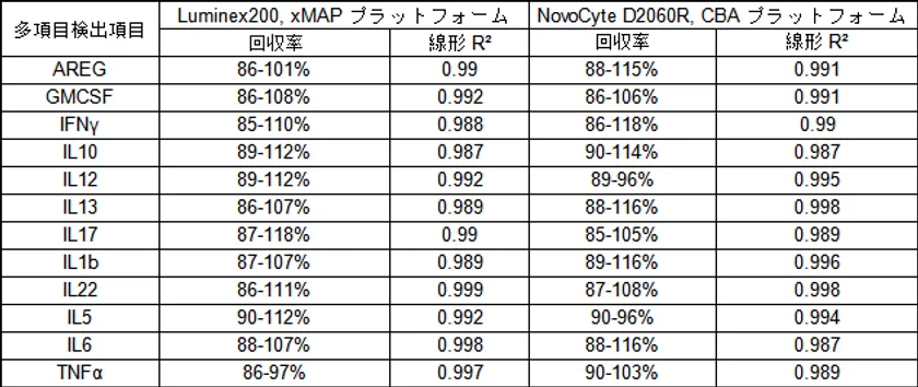 表1 xMAPおよびCBAマルチプレックス検出プラットフォームにおけるマルチプレックス検出試薬の比較