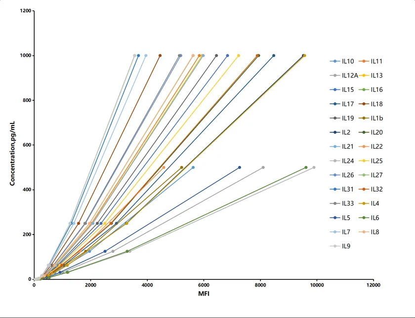 図1 マルチプレックス検出の標準曲線例(27サイトカインアッセイ)