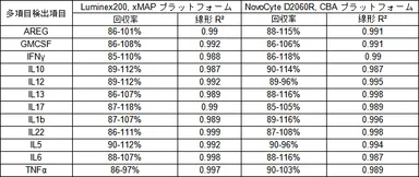 表1 xMAPおよびCBAマルチプレックス検出プラットフォームにおけるマルチプレックス検出試薬の比較