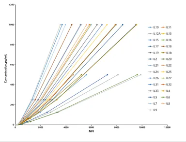 図1 マルチプレックス検出の標準曲線例(27サイトカインアッセイ)