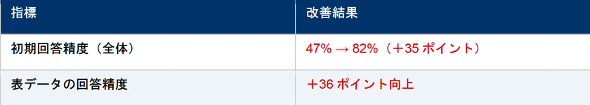 RAG回答精度改善ツール「G-RAGon」
最新バージョンを4月末リリース
Excel方眼紙対応・複雑PDF解析強化により、
日本企業特有の課題を解決