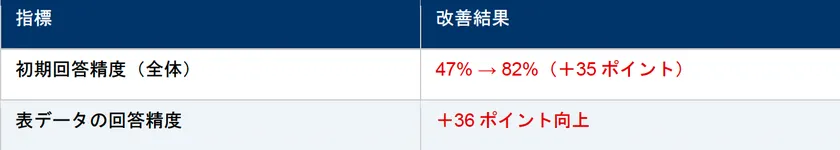 PDF解析 初期回答精度(全体)