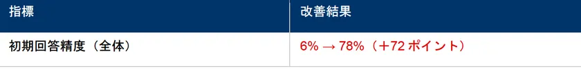 Excel方眼紙対応 初期回答精度(全体)