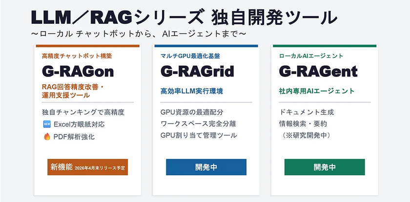 マルチGPU最適化基盤「G-RAGrid」および
ローカルAIエージェント「G-RAGent」の開発を表明　
ローカルLLM/RAGソリューションを、チャットボット構築から
マルチGPU運用・自律型エージェントまで拡充