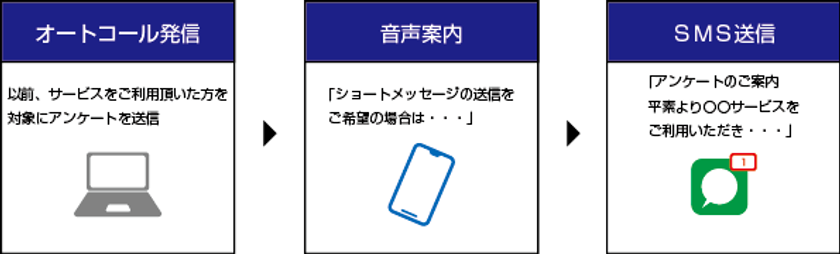 Clocoオートコールシステムに
SMS送信機能を追加オプションとして実装!