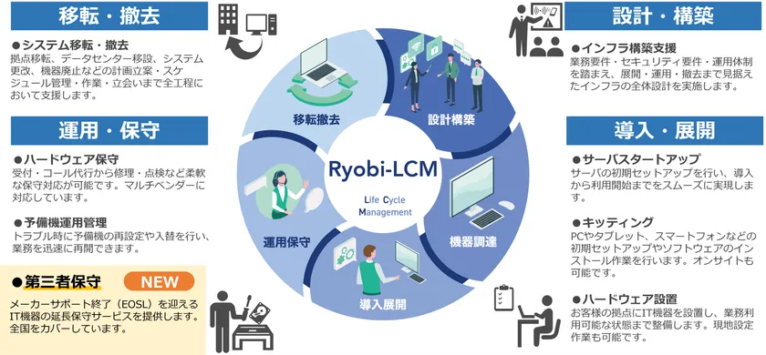 当社が展開するITインフラのライフサイクル管理サービス「Ryobi-LCM」
