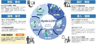 当社が展開するITインフラのライフサイクル管理サービス「Ryobi-LCM」