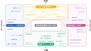 情報学部4学科の学びの領域
