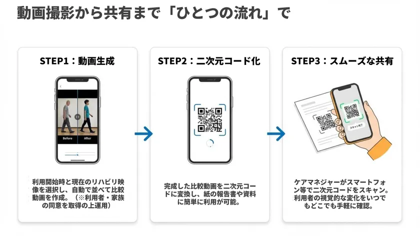 動画撮影から共有まで「ひとつの流れ」で