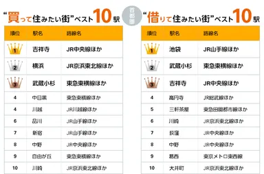 住みたい街ベスト10