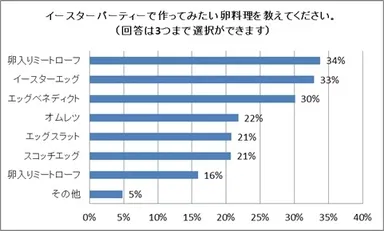 イースターパーティーで作ってみたい卵料理